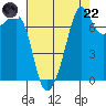 Anacortes tide chart for Friday, August 22, 2025