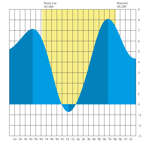 Anacortes tide chart for Saturday, August 23, 2025