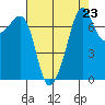 Anacortes tide chart for Saturday, August 23, 2025