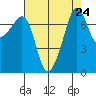Anacortes tide chart for Sunday, August 24, 2025