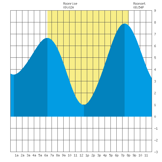 Anacortes tide chart for Monday, August 25, 2025
