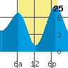 Anacortes tide chart for Monday, August 25, 2025