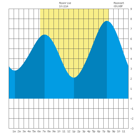 Anacortes tide chart for Tuesday, August 26, 2025