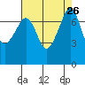 Anacortes tide chart for Tuesday, August 26, 2025