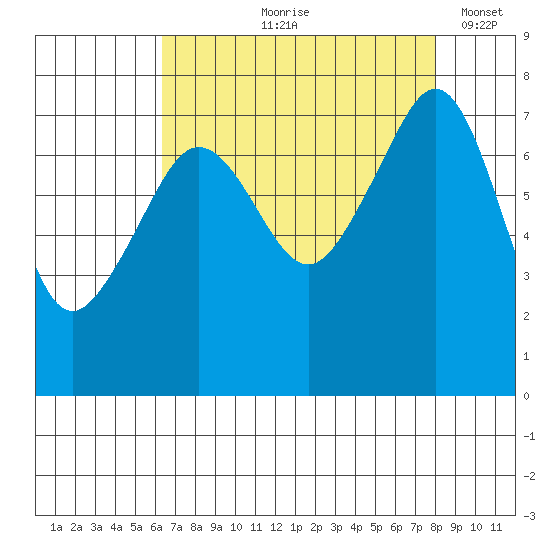 Anacortes tide chart for Wednesday, August 27, 2025