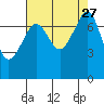 Anacortes tide chart for Wednesday, August 27, 2025