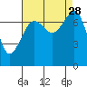 Anacortes tide chart for Thursday, August 28, 2025