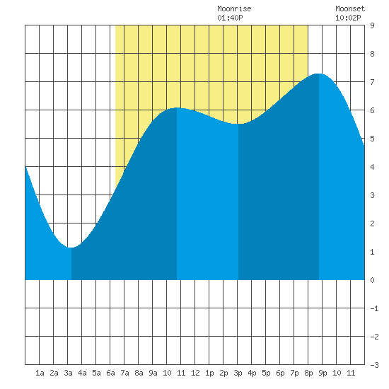 Anacortes tide chart for Friday, August 29, 2025