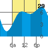 Anacortes tide chart for Friday, August 29, 2025
