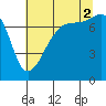 Anacortes tide chart for Saturday, August 2, 2025