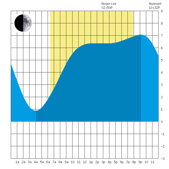 Anacortes tide chart for Saturday, August 30, 2025