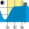 Anacortes tide chart for Saturday, August 30, 2025