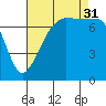 Anacortes tide chart for Sunday, August 31, 2025
