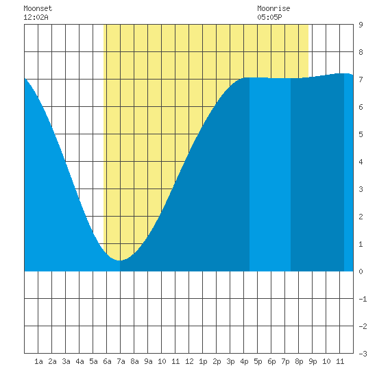 Anacortes tide chart for Sunday, August 3, 2025