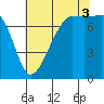Anacortes tide chart for Sunday, August 3, 2025
