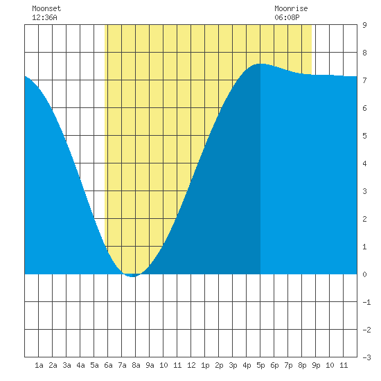 Anacortes tide chart for Monday, August 4, 2025