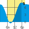 Anacortes tide chart for Tuesday, August 5, 2025