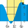 Anacortes tide chart for Wednesday, August 6, 2025