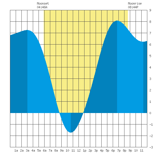 Anacortes tide chart for Friday, August 8, 2025