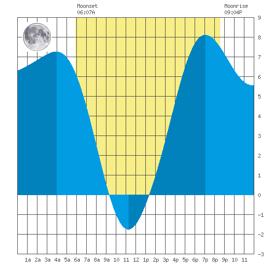 Anacortes tide chart for Saturday, August 9, 2025
