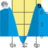 Anacortes tide chart for Saturday, August 9, 2025