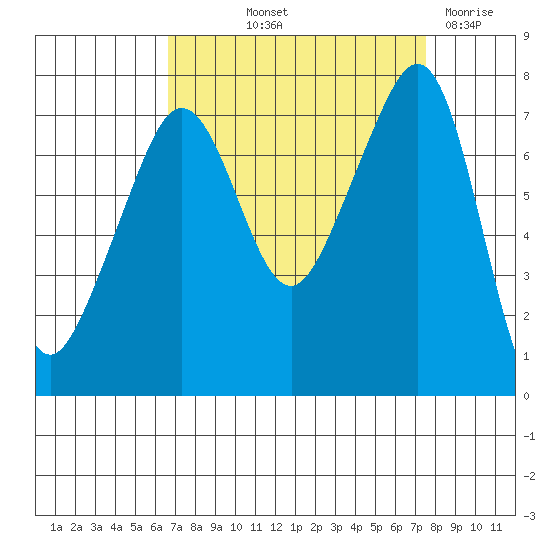 Anacortes tide chart for Wednesday, September 10, 2025