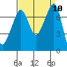 Anacortes tide chart for Wednesday, September 10, 2025