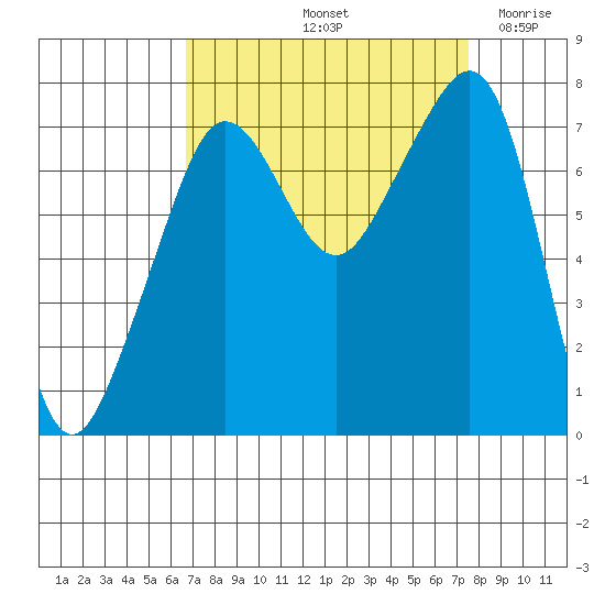 Anacortes tide chart for Thursday, September 11, 2025