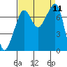 Anacortes tide chart for Thursday, September 11, 2025