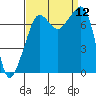 Anacortes tide chart for Friday, September 12, 2025