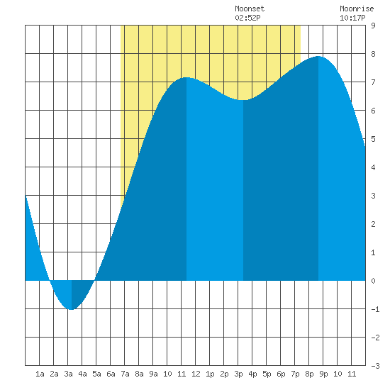 Anacortes tide chart for Saturday, September 13, 2025