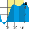 Anacortes tide chart for Saturday, September 13, 2025