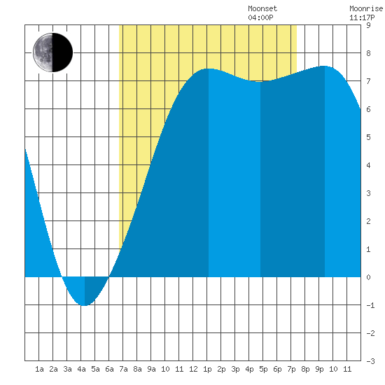 Anacortes tide chart for Sunday, September 14, 2025