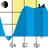 Anacortes tide chart for Sunday, September 14, 2025