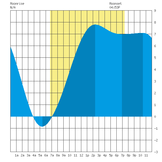 Anacortes tide chart for Monday, September 15, 2025