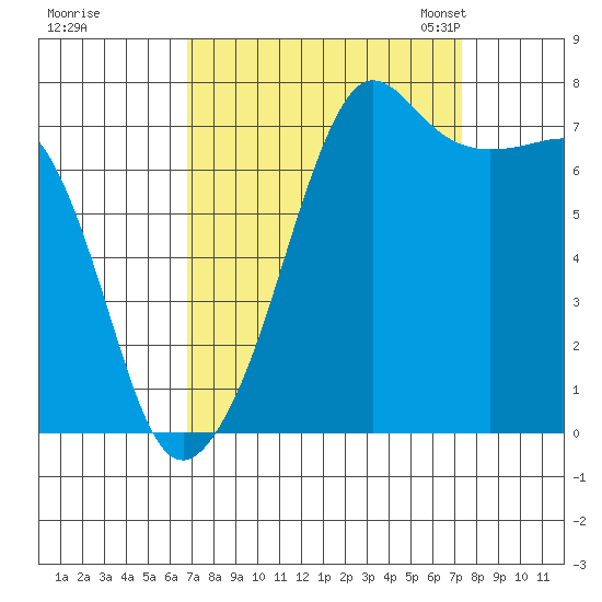 Anacortes tide chart for Tuesday, September 16, 2025