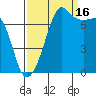 Anacortes tide chart for Tuesday, September 16, 2025
