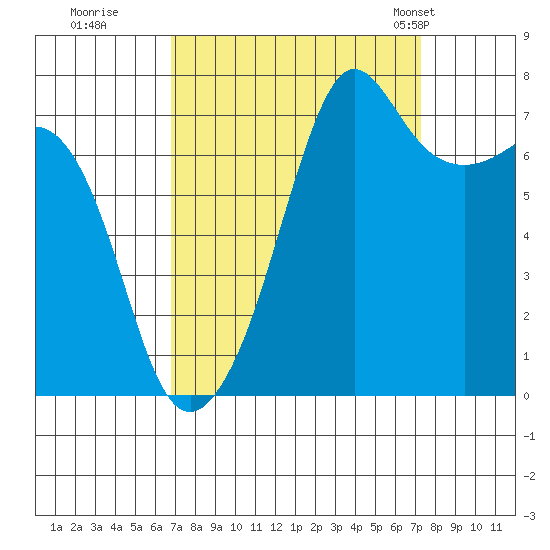 Anacortes tide chart for Wednesday, September 17, 2025