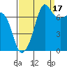 Anacortes tide chart for Wednesday, September 17, 2025
