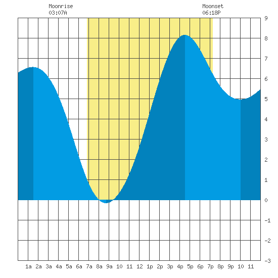 Anacortes tide chart for Thursday, September 18, 2025