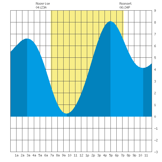 Anacortes tide chart for Friday, September 19, 2025