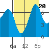 Anacortes tide chart for Saturday, September 20, 2025