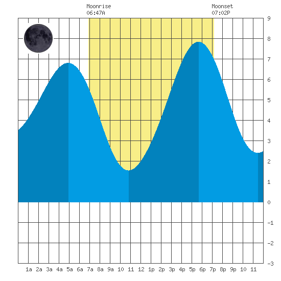 Anacortes tide chart for Sunday, September 21, 2025