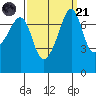 Anacortes tide chart for Sunday, September 21, 2025