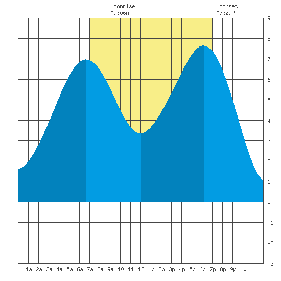 Anacortes tide chart for Tuesday, September 23, 2025
