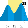Anacortes tide chart for Tuesday, September 23, 2025