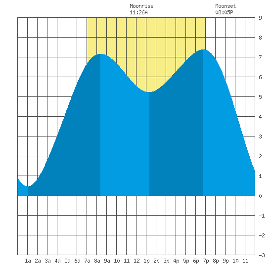 Anacortes tide chart for Thursday, September 25, 2025