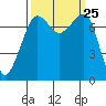 Anacortes tide chart for Thursday, September 25, 2025