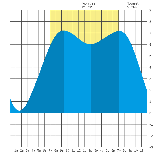 Anacortes tide chart for Friday, September 26, 2025