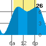 Anacortes tide chart for Friday, September 26, 2025